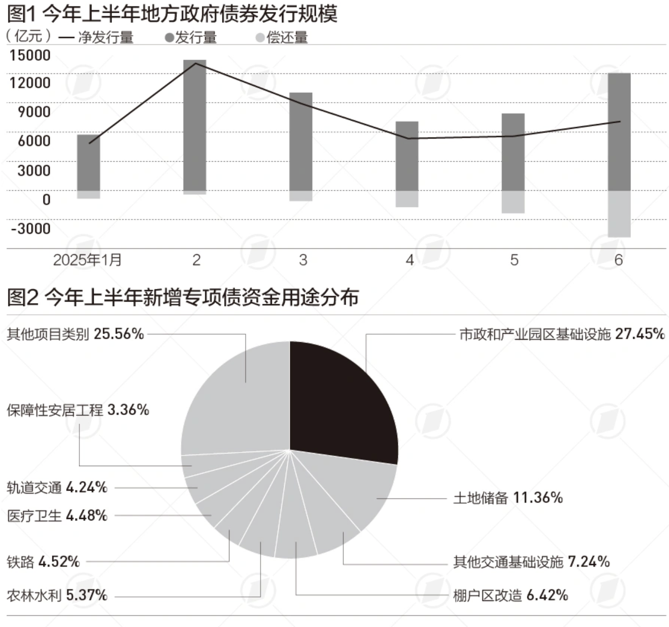 上半年地方发债超5万亿元，这些资金投向了哪里