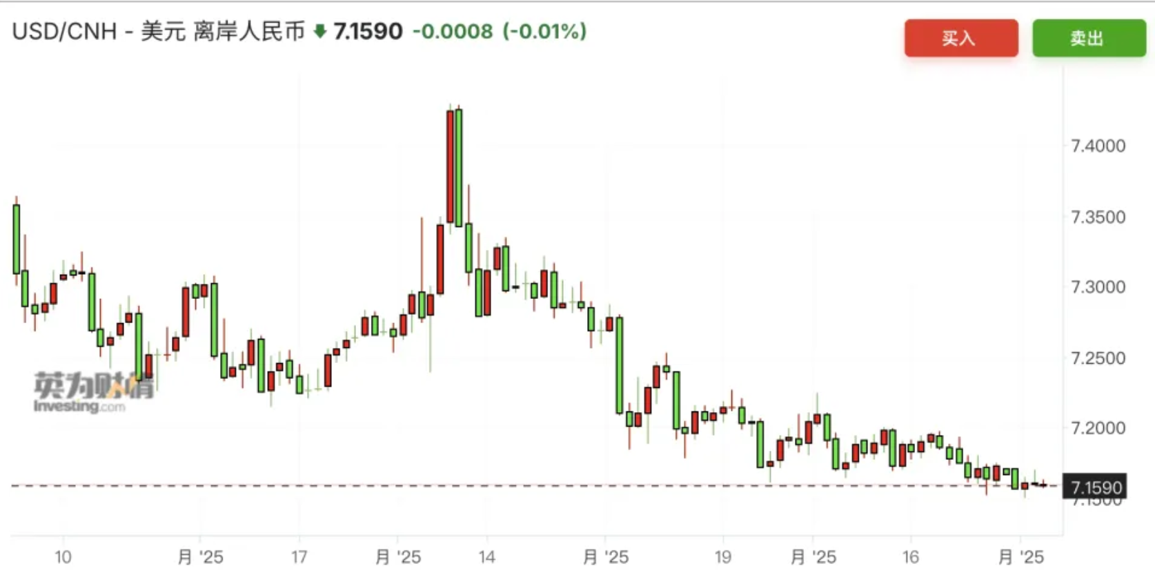 关税&ldquo;大限&rdquo;逼近，弱美元延续，人民币汇率正迈向7.1